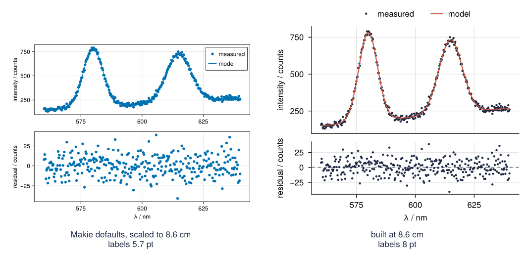 Two versions of the same spectrum figure at the same printed width of 8.6 cm. Left: Makie's defaults scaled down, with 5.7 pt labels, two wavelength axes, and equally tall panels. Right: the figure built at 8.6 cm, with 8 pt labels, one shared λ axis, a residual panel half as tall, and the legend above the data.