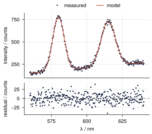 The column figure with the legend taken out of the spectrum panel and set in a row of its own above both panels, measured and model side by side. No data point is covered.