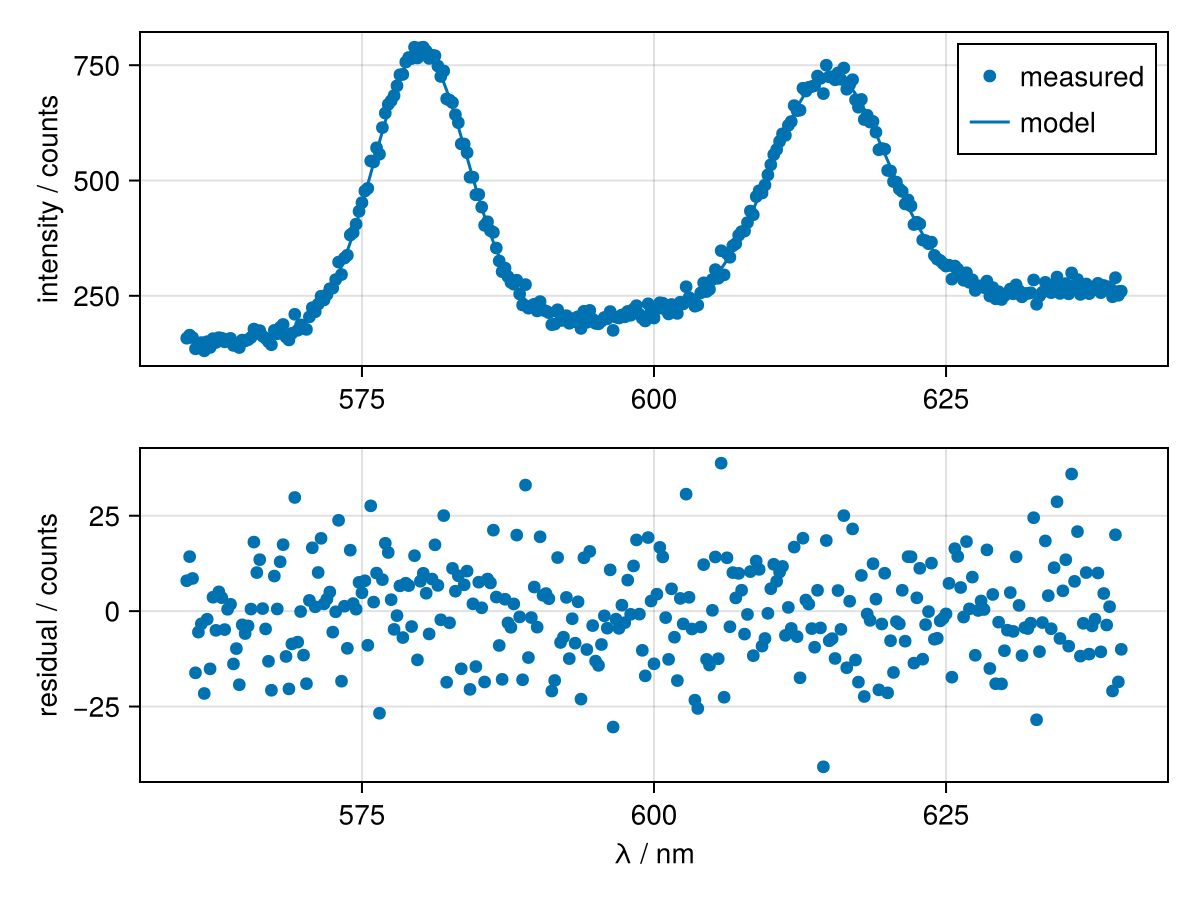 Measured emission spectrum and model above, residuals below, intensity and residual in counts against wavelength λ in nm, peaks near 580 and 615 nm. Makie defaults: blue dots, a model line in the same blue that vanishes under them, a framed legend, two equally tall panels, each with its own wavelength tick labels.