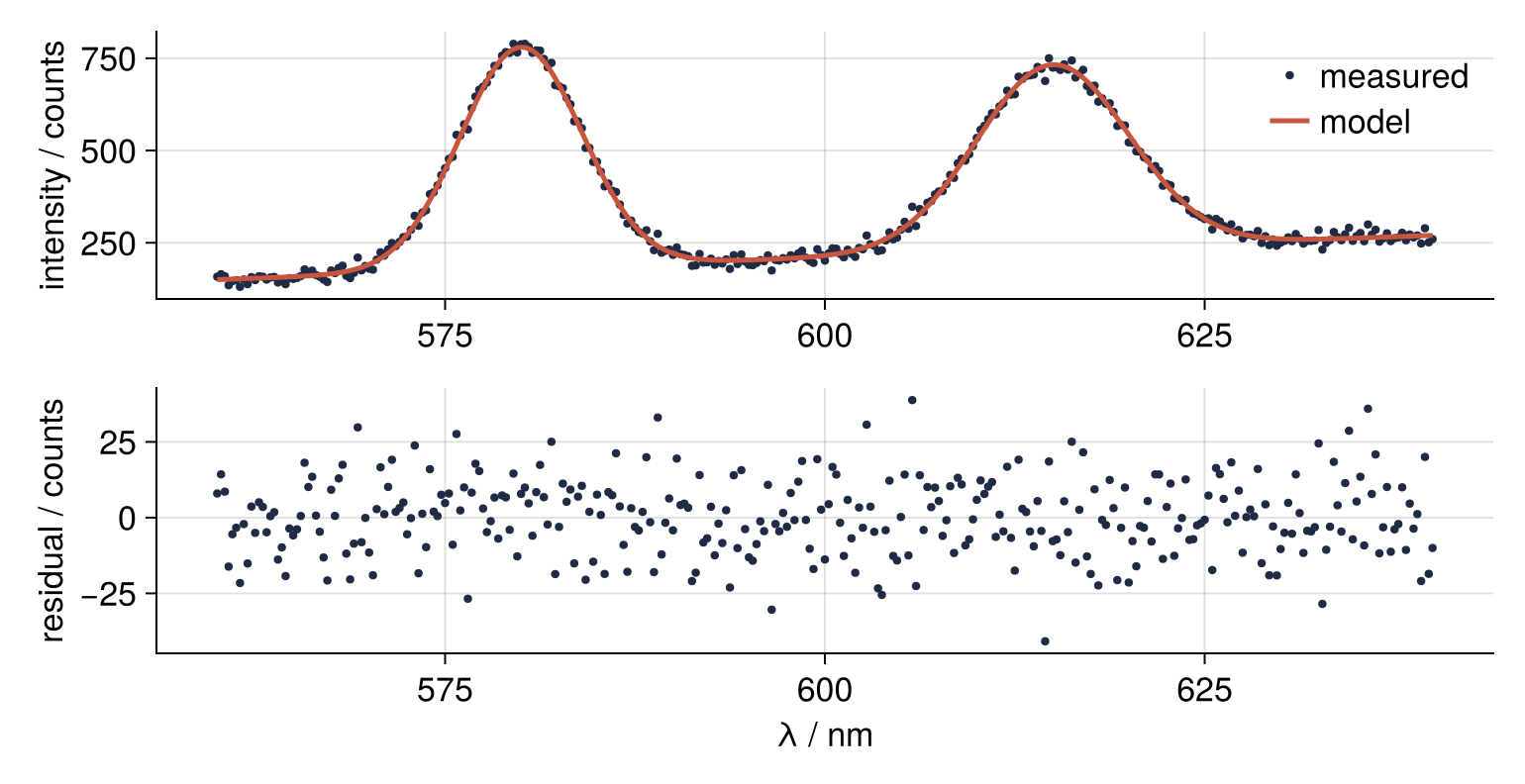 The same two panels built from Figure and two Axis objects, now in the site style: dark dots for the measured counts, a red model line, a frameless legend, a light grid, no top or right spines. Still two rows of wavelength tick labels and two equally tall panels.