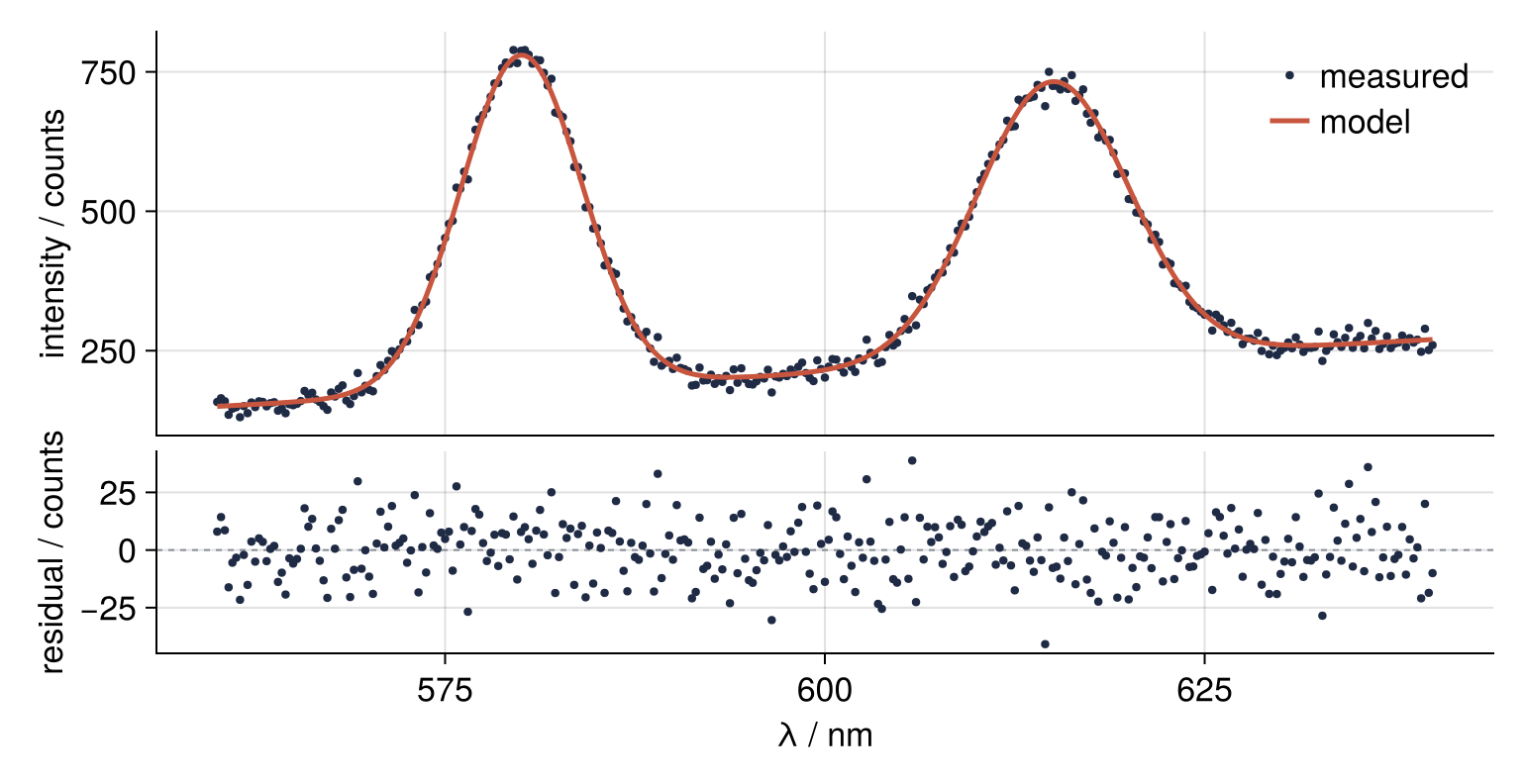 The spectrum with one shared wavelength axis: the top panel has lost its tick labels but kept its vertical grid lines, and the residual panel is half as tall as the spectrum. New is a dashed gray line at zero residual.