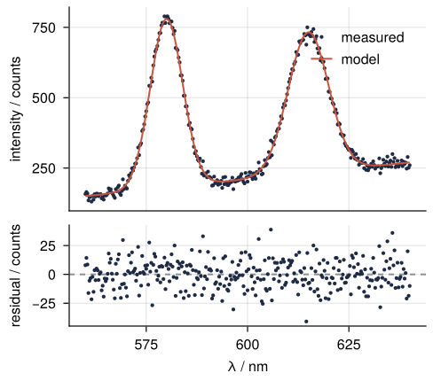 The figure rebuilt at the column size, 8.6 by 7.6 cm, with 8 pt text, thin lines, and small dots, and the legend in the top right corner of the spectrum panel, where it covers the top of the 615 nm peak.