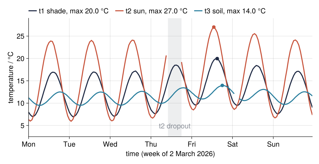 Hourly mean temperature in °C over the week of 2 March 2026 for three sensors. Sun sensor t2 swings widest, soil t3 least and latest; dots mark each sensor's hottest hour, all on Friday. On Thursday the t2 line stops at 09:00 and resumes at 18:00, across a gray band.