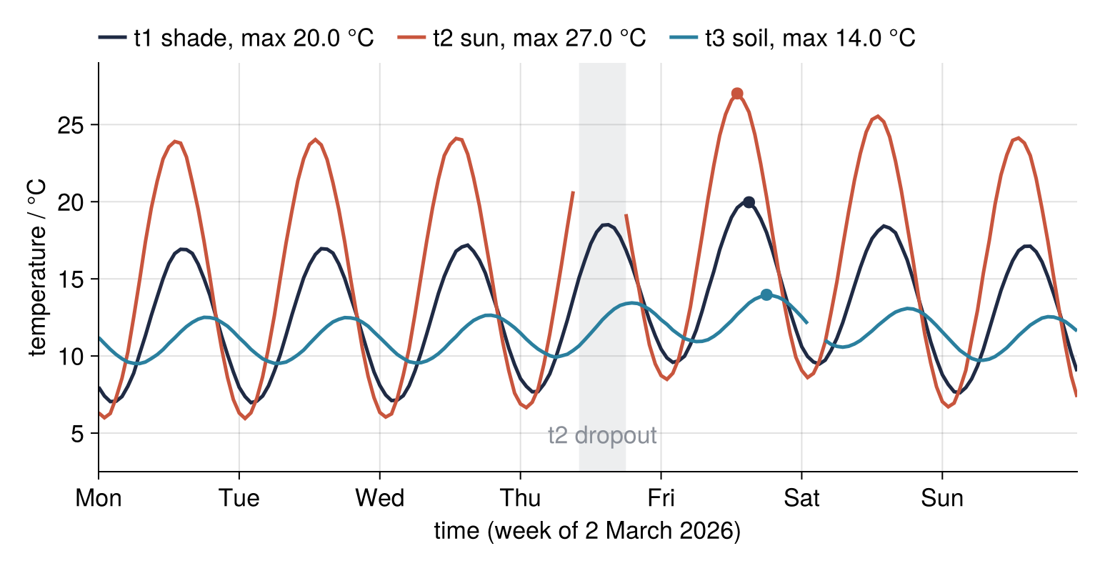 Hourly mean temperature in °C over the week of 2 March 2026. Sun sensor t2 swings widest, shade t1 less, soil t3 least and latest; all three peak on Friday, at dots for 27.0, 20.0, and 14.0 °C. Breaks: t2 on Thursday afternoon, shaded gray, and t3 early on Saturday.