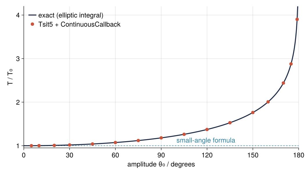 Period of a pendulum relative to the small-angle value, as a function of amplitude. Dots: DifferentialEquations.jl with a ContinuousCallback. Line: exact elliptic integral.