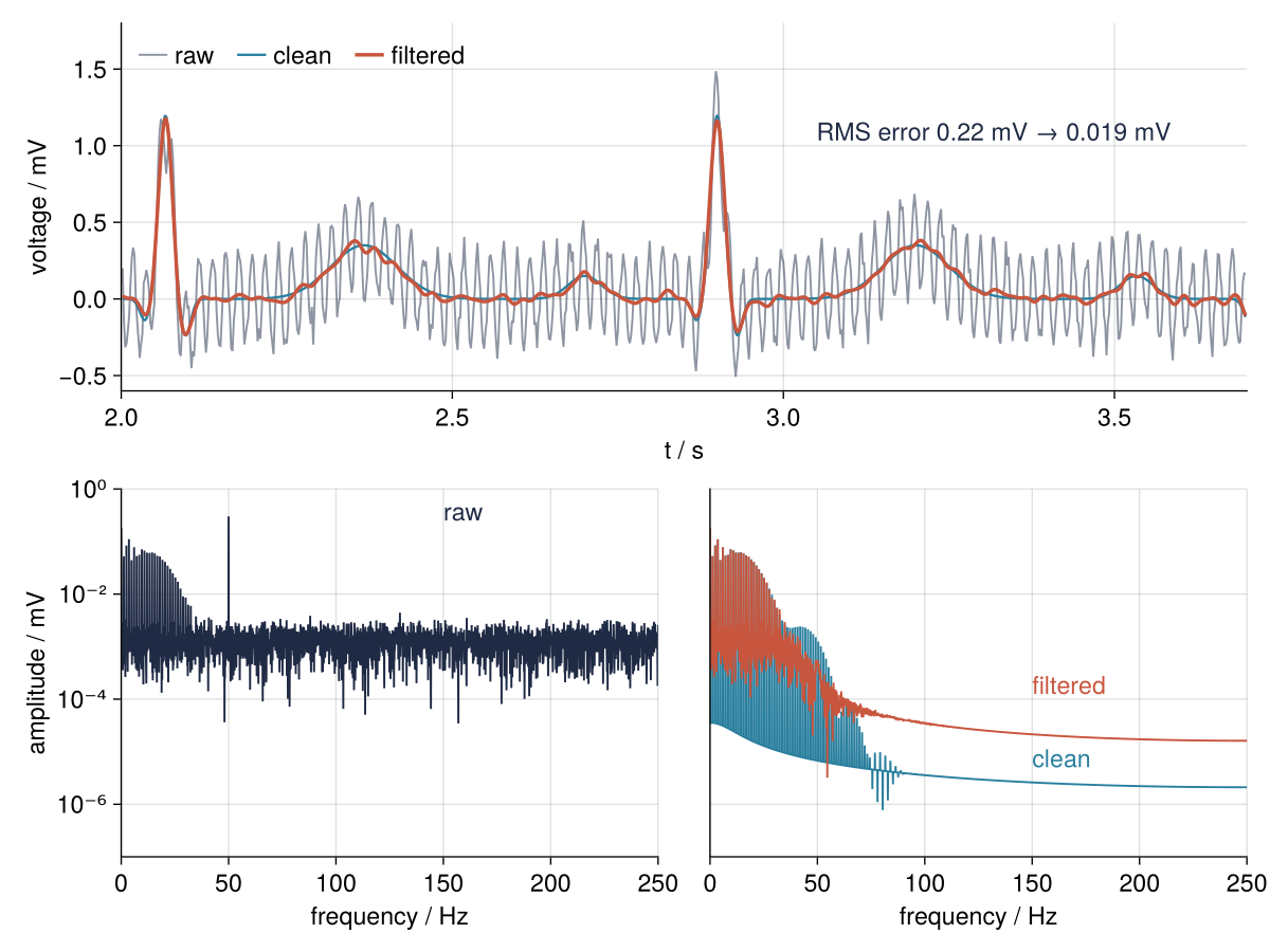 Top: two heartbeats of a synthetic ECG in mV against time, raw with hum and noise, clean, and filtered; the filtered trace lies on the clean one. Bottom: amplitude spectra before and after filtering on a logarithmic axis; afterwards the 50 Hz line is gone and the spectrum falls away above 40 Hz.