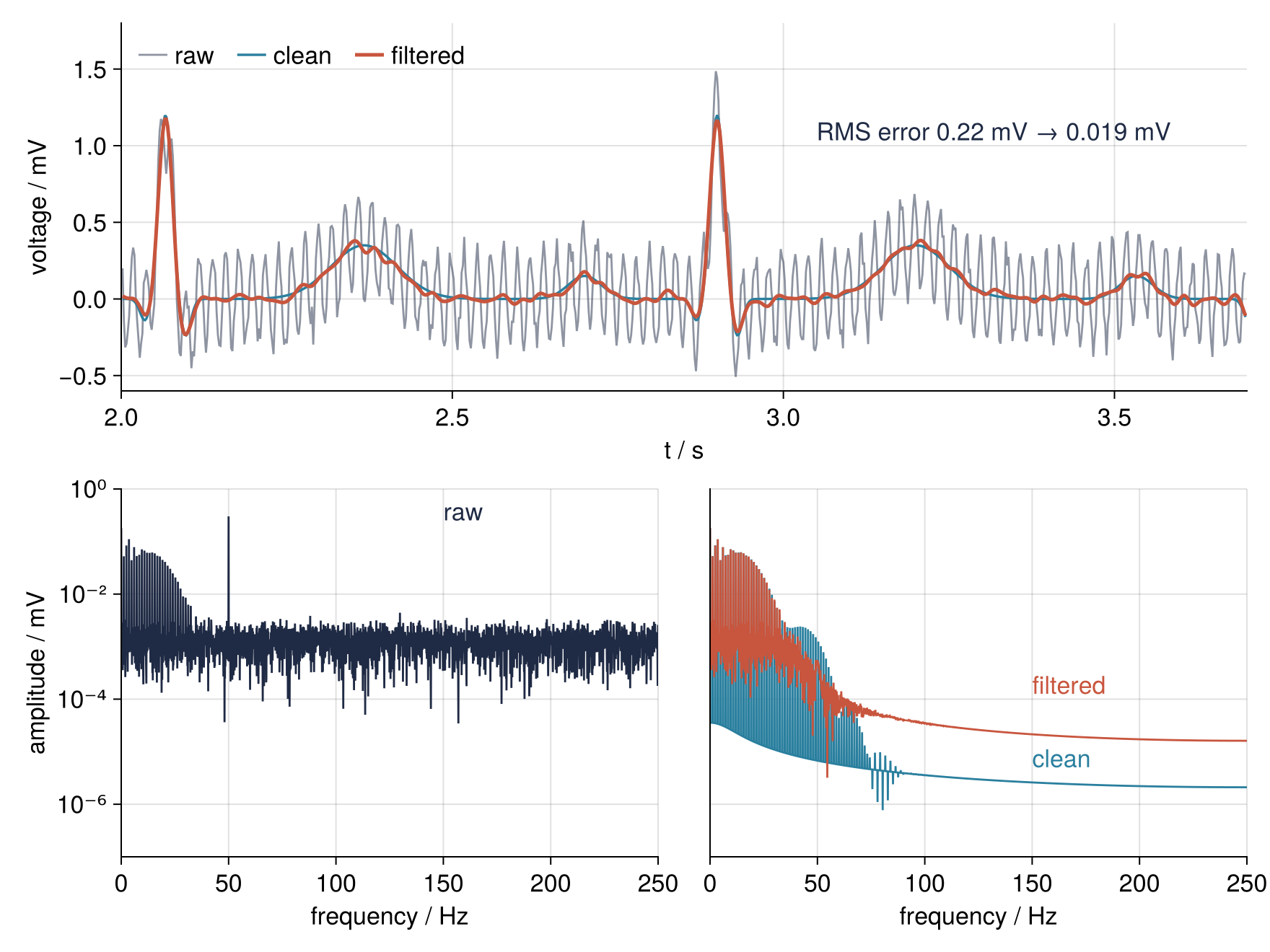Top: two heartbeats, voltage in mV against time in s; the faint raw trace wobbles with hum, the red filtered one lies on the blue clean ECG, RMS error down from 0.22 to 0.019 mV. Bottom: amplitude spectra in mV on log axes; after filtering the 50 Hz line is gone and the spectrum drops away above 40 Hz.