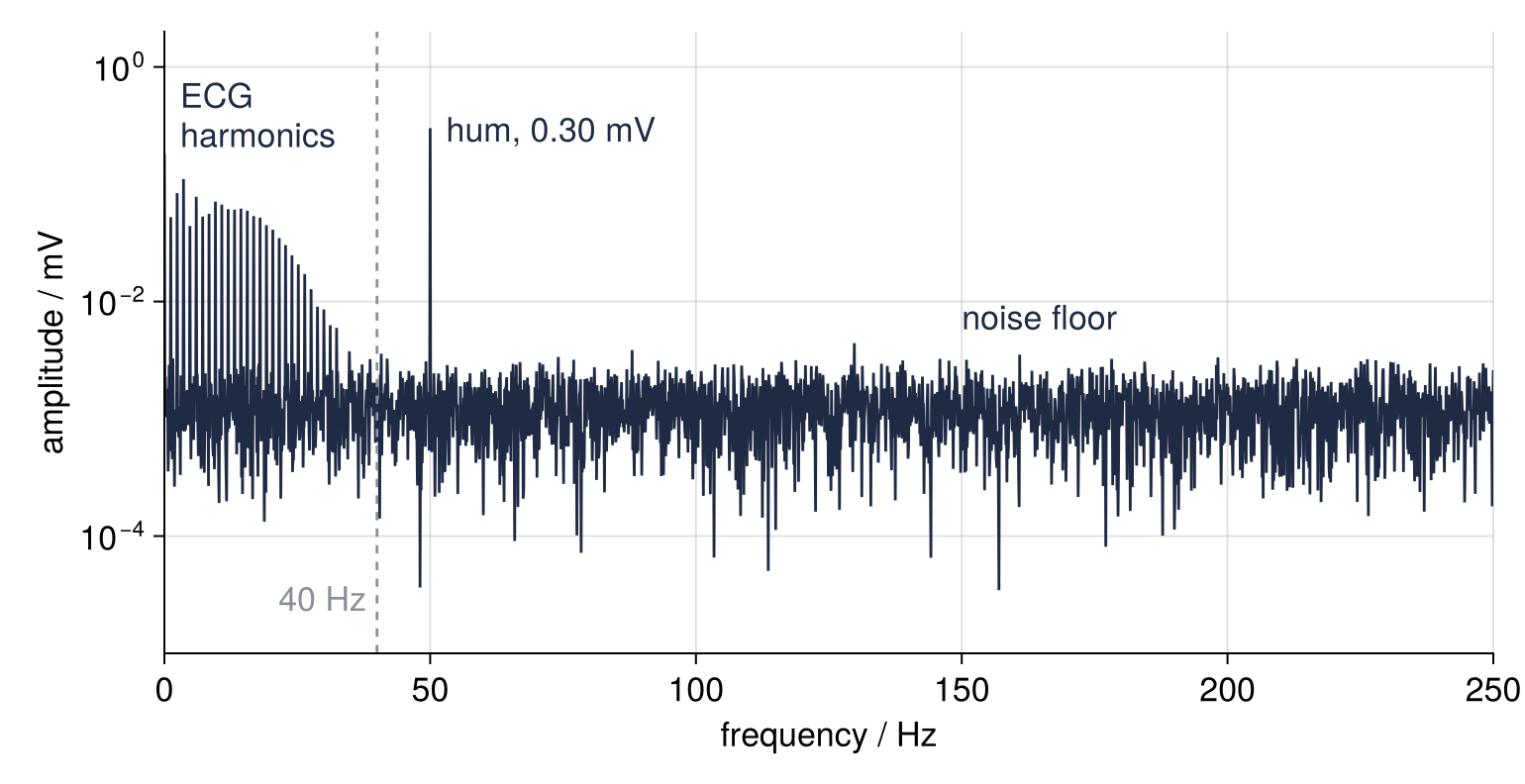 Amplitude spectrum of the raw ECG, in mV on a logarithmic axis, against frequency from 0 to 250 Hz. A comb of heartbeat harmonics sinks toward a noise floor near 0.001 mV by the dashed 40 Hz line; the 50 Hz hum stands alone at 0.30 mV.