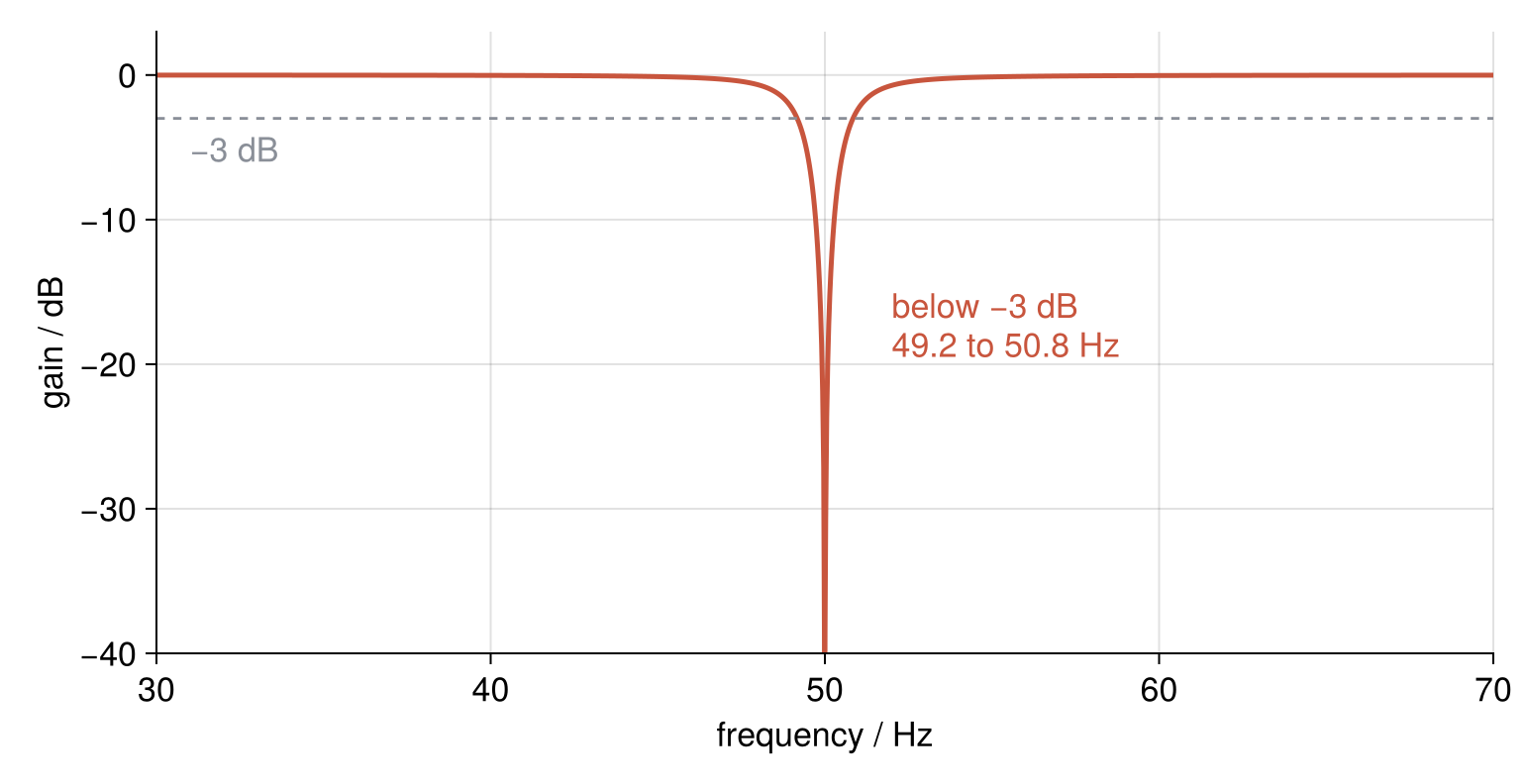 Gain in dB of the 50 Hz notch with Q = 30, against frequency from 30 to 70 Hz. The gain is flat at 0 dB apart from a narrow dip at 50 Hz, which crosses the dashed -3 dB line only between 49.2 and 50.8 Hz.