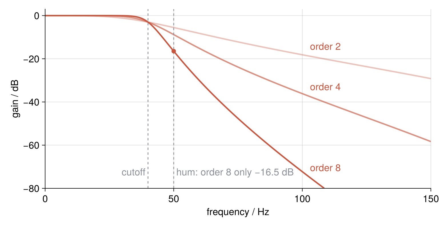 Gain in dB of Butterworth low-pass filters of order 2, 4, and 8 against frequency in Hz, darker for higher order. All three cross -3 dB at the dashed 40 Hz cutoff; the higher orders fall faster, yet at the dashed 50 Hz hum line even order 8 is down only 16.5 dB.