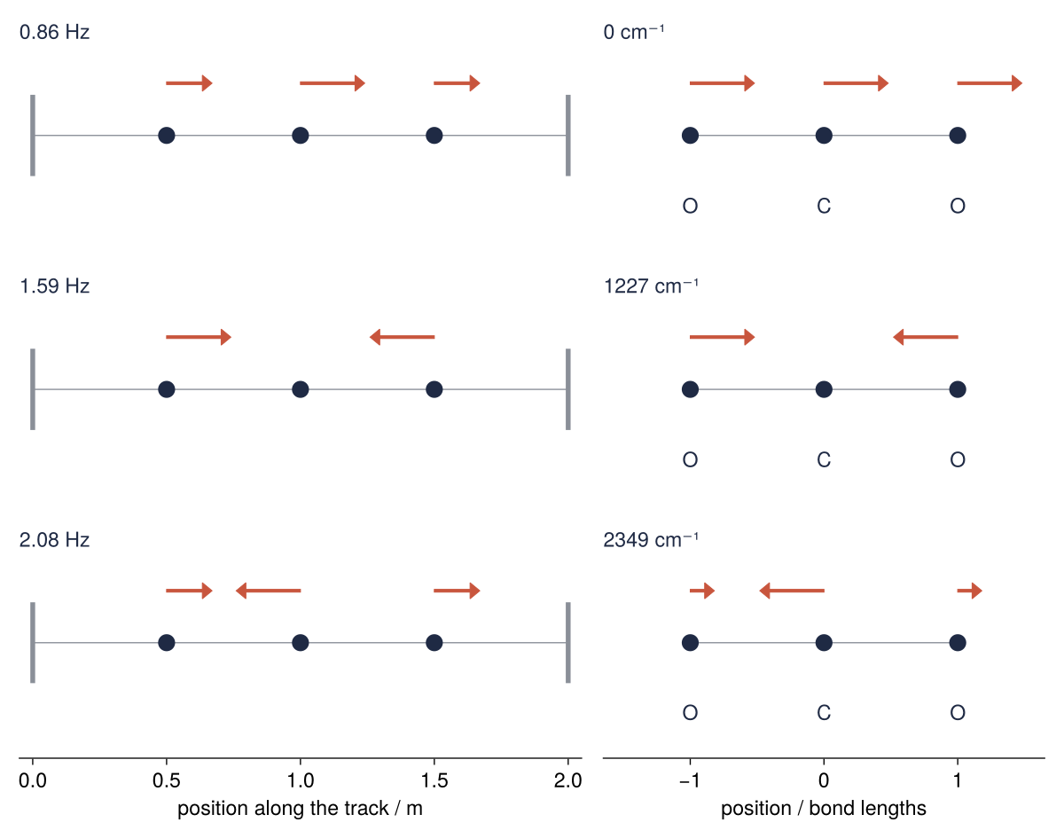 Normal modes of three gliders between two posts (left) and of a CO₂ molecule (right), slowest at the top. Arrows: how far each mass moves in that mode. Frequencies printed in each panel: 0.86, 1.59, 2.08 Hz and 0, 1227, 2349 cm⁻¹.