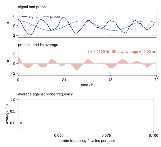 The probe frequency sweeps from 0.03 to 0.10 cycles per hour. Top: the first three days of the record and the probe. Middle: their product over those three days; its average over all 30 days is the number printed and plotted below. Bottom: the average against probe frequency, which jumps up where the probe matches a tide.