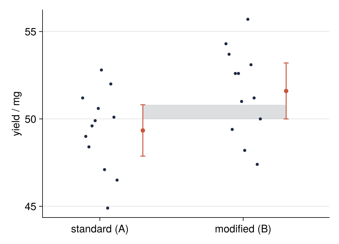 Yield in mg of twelve batches per protocol, standard A and modified B. Dots: batches. Bars: the means, 49.34 and 51.60 mg, with their 95 % confidence intervals. The gray band marks where the two intervals overlap, from 50.00 to 50.81 mg.