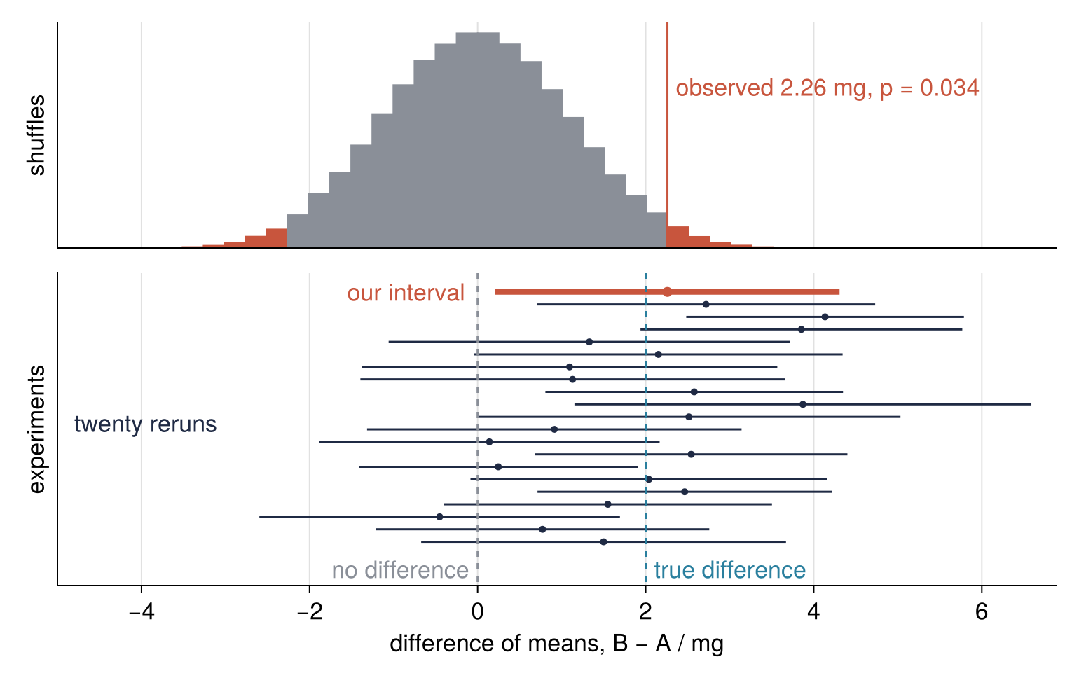 Top: histogram of the difference of means B − A in mg over 100,000 random relabelings; the observed 2.26 mg, p = 0.034, cuts off the shaded tails. Bottom: 95 % intervals of our experiment and twenty reruns, against dashed lines at the true 2 mg and at zero. 17 contain 2 mg; 13 include zero.