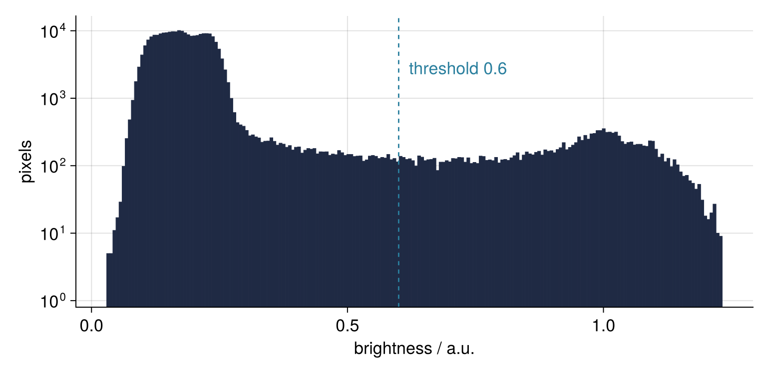 Histogram of smoothed brightness in a.u., pixel counts on a log axis. A tall background hump from 0.1 to 0.3, a low cell hump near 1.0, and a flat stretch of cell edges between them. Dashed line: the threshold at 0.6, halfway between the humps.