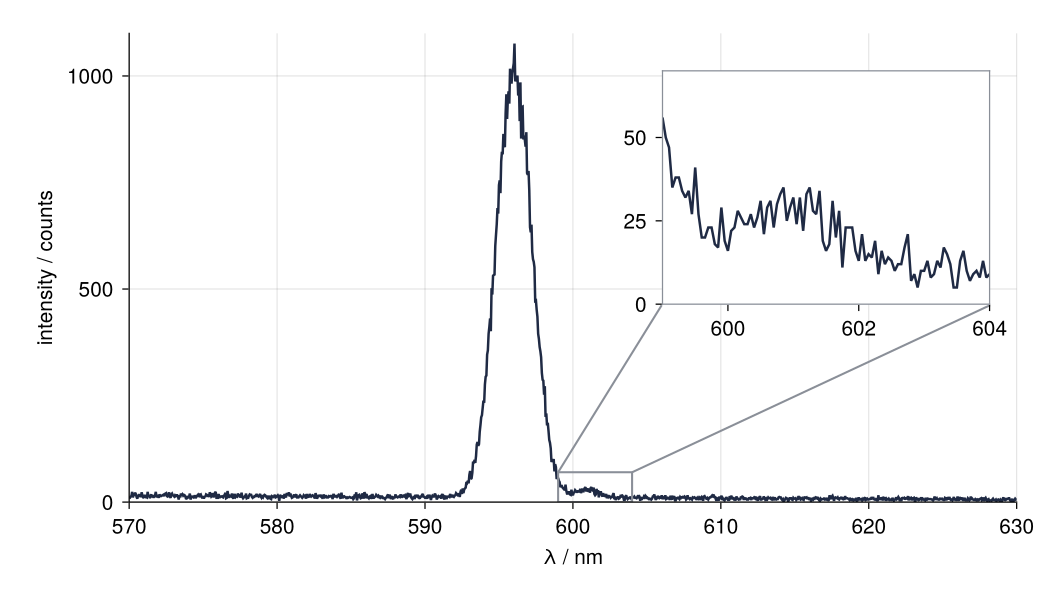 Emission spectrum, intensity in counts against λ in nm, with a line of about 1000 counts at 596 nm. An inset at upper right magnifies 599 to 604 nm and 0 to 70 counts, where a 20-count satellite near 601 nm stands clear of the noise. A gray box and two gray lines join the region to the inset.