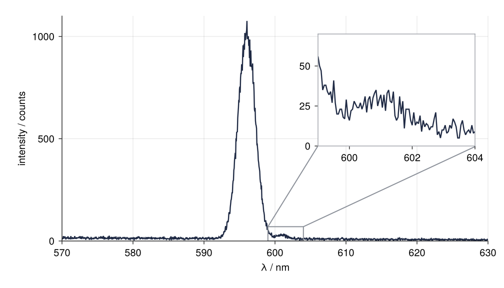 The final figure: the spectrum, the gray box and lines, and the inset with three tick labels per axis, 600, 602, 604 nm on x and 0, 25, 50 counts on y, all at the 10 pt of the main axis.