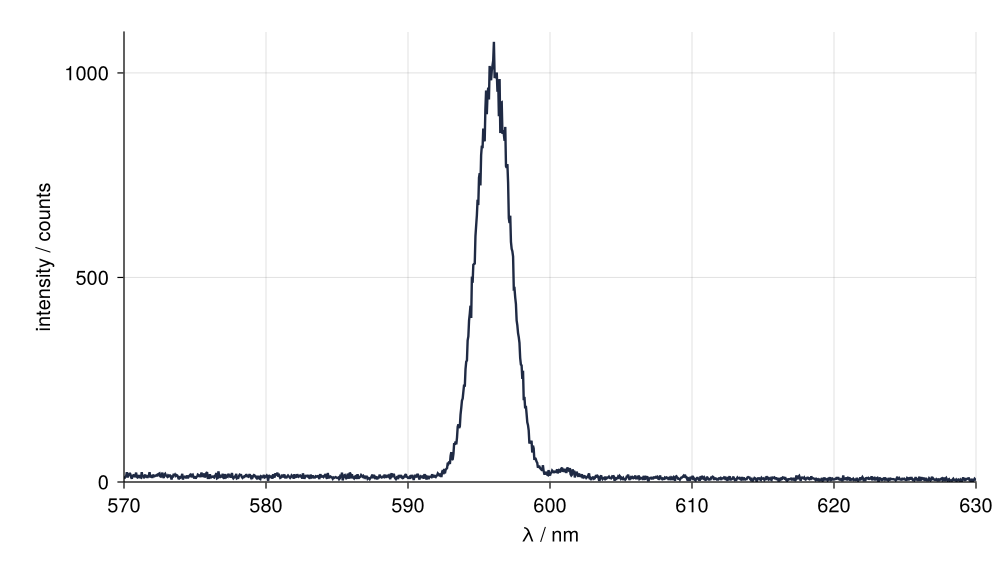 Emission spectrum at print size, intensity in counts against λ in nm, 570 to 630 nm and 0 to 1100 counts. A line of about 1000 counts at 596 nm; the 20-count satellite near 601 nm is a bump at the foot of its flank, barely thicker than the trace.