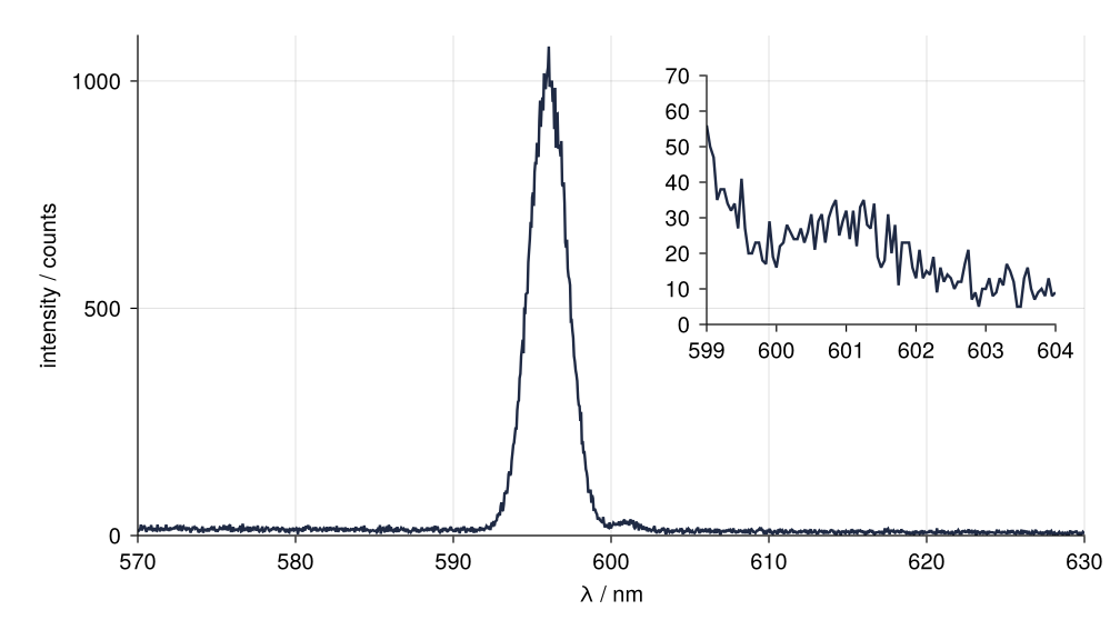 The spectrum with an inset at upper right showing 599 to 604 nm and 0 to 70 counts, with default ticks, six labels on x and eight on y. Deliberately unfinished: two vertical and two horizontal grid lines of the main axis run straight through the inset's white face.