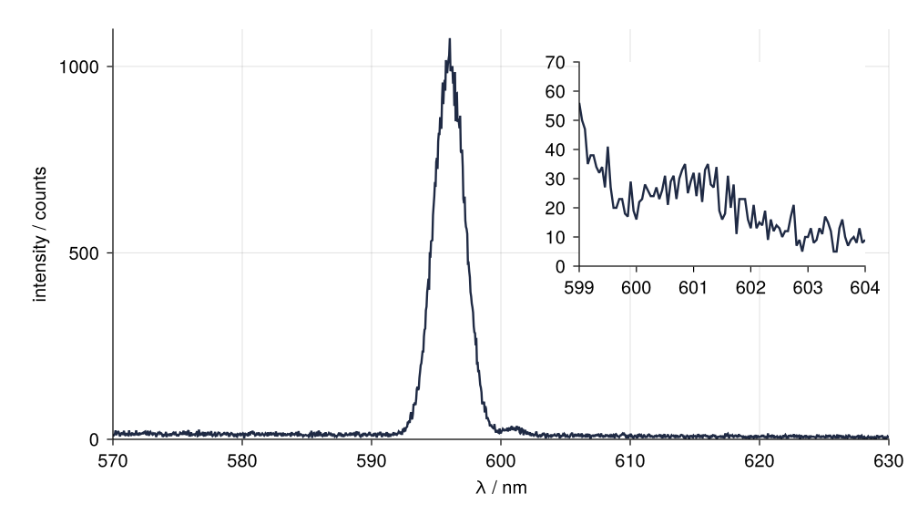 The same figure with the inset drawn on top: its white face now hides the main axis's grid lines, and the inset shows only the zoomed spectrum.