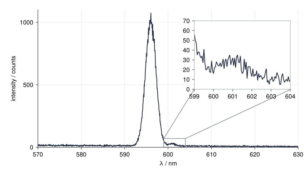 The spectrum with a gray box around 599 to 604 nm and 0 to 70 counts at the foot of the strong line, two gray lines from the box's upper corners to the inset's lower corners, and the inset framed in the same gray on all four sides.