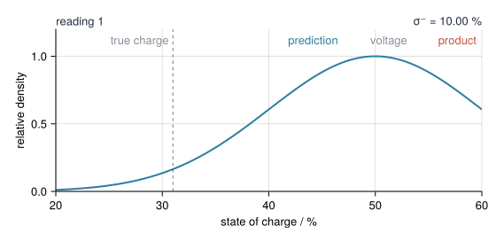 Selected readings from 1 to 1000 after the midnight wake-up. Each time the blue prediction appears first, then the gray voltage reading, then the red product grows between them. Watch the printed widths and gain: K drops from 0.941 at reading 1 to 0.001 at reading 1000 as the product hugs the prediction.
