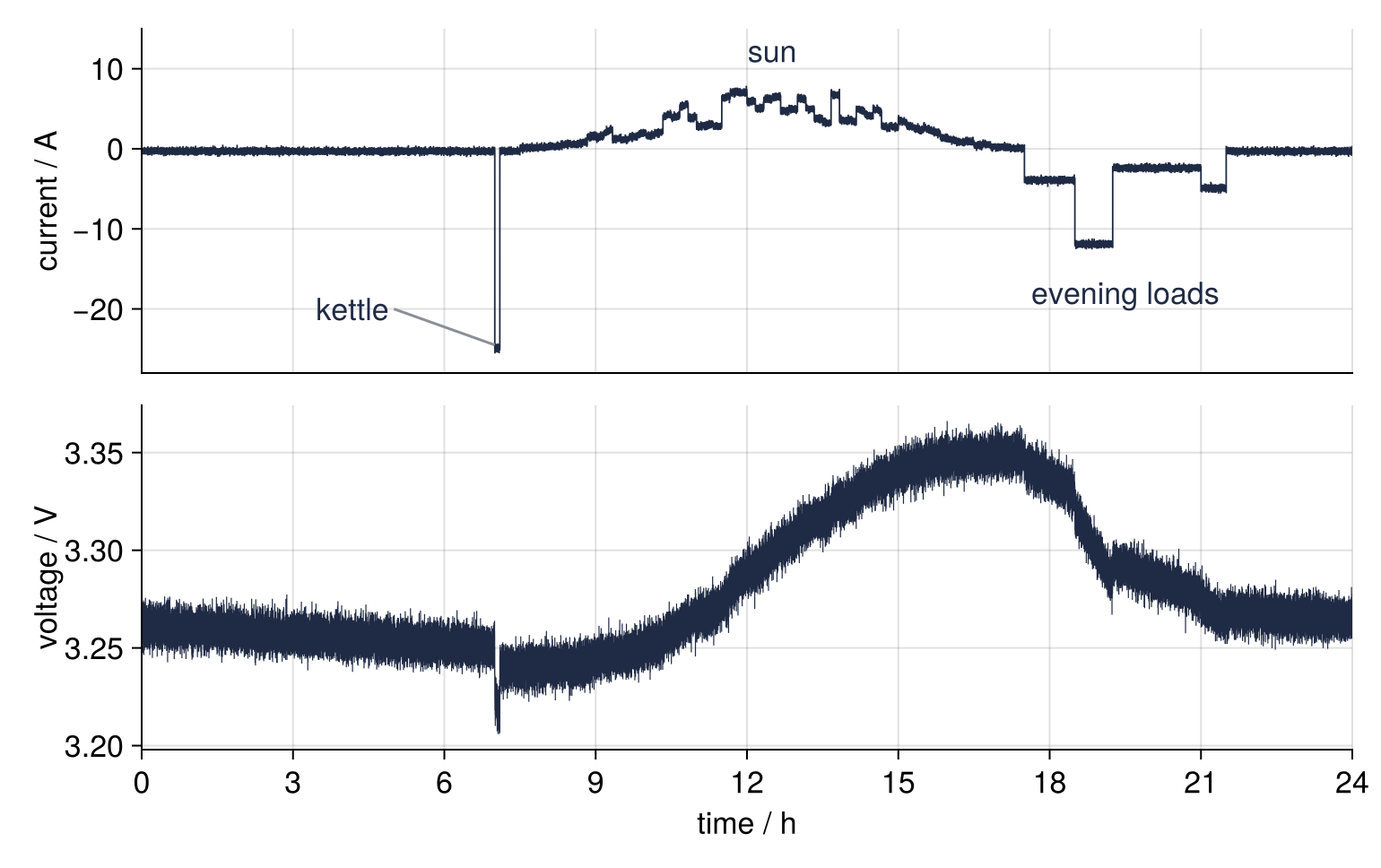 Two panels over the 24 hours: measured current in A above, measured cell voltage in V below. The current dips to -25 A for the kettle at 7:00, climbs in a cloud-broken hump to about 8 A while the sun charges, and falls in steps after 17:30. The voltage shows the same steps on a slow swell.