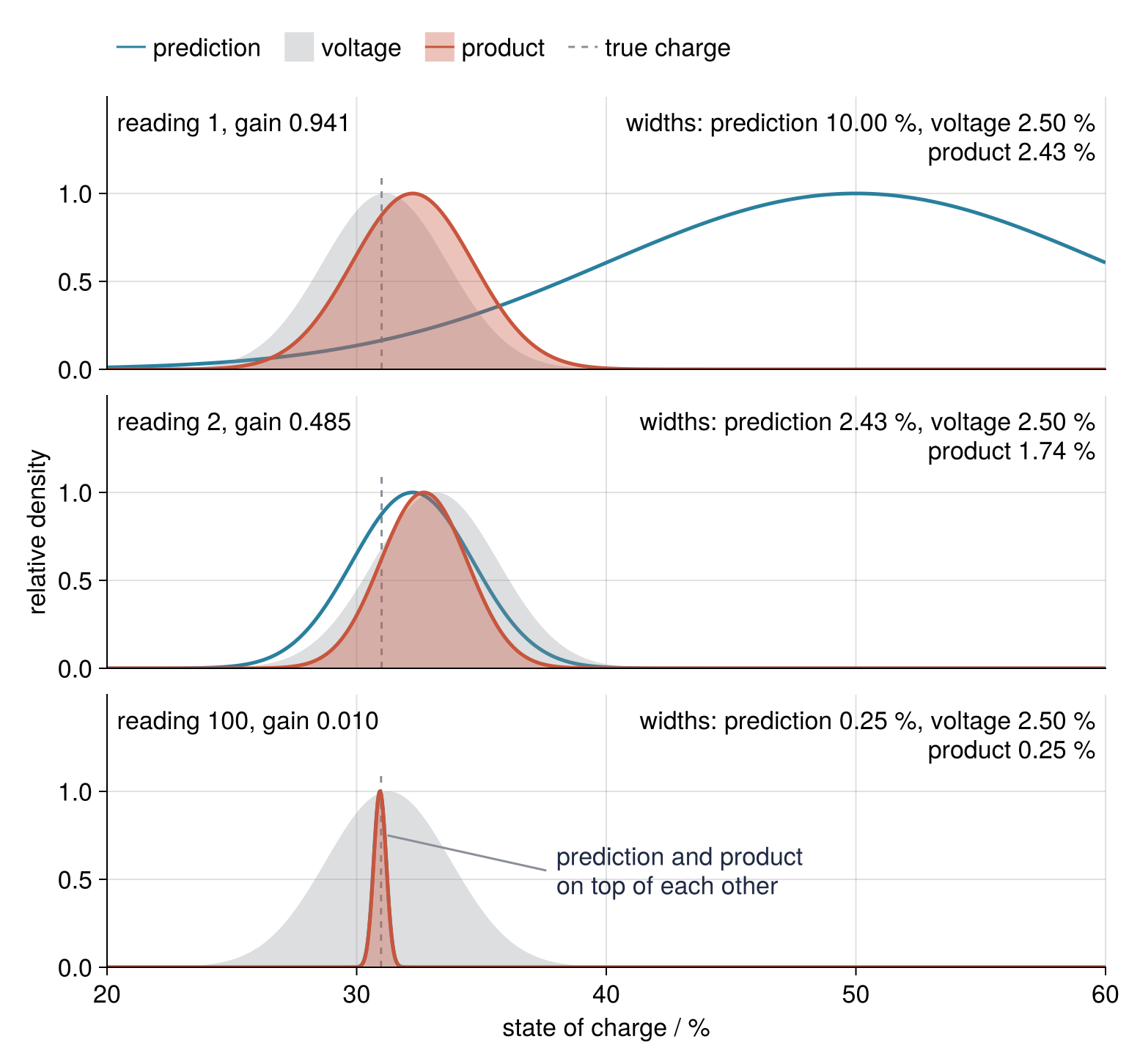 Relative density against state of charge in % at readings 1, 2, and 100: prediction as a blue line, voltage reading as a gray fill, product in red, true charge dashed gray. The product lands on the reading at gain 0.941, midway at gain 0.485, and on the narrow prediction at gain 0.010.