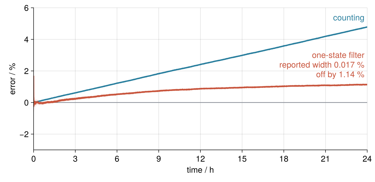 Error of the charge estimate in % across the day. The blue counting error climbs to about 4.8 %. The red one-state filter carries a 2-sigma band too thin to see, yet its error drifts off zero and finishes near 1.1 % at midnight.