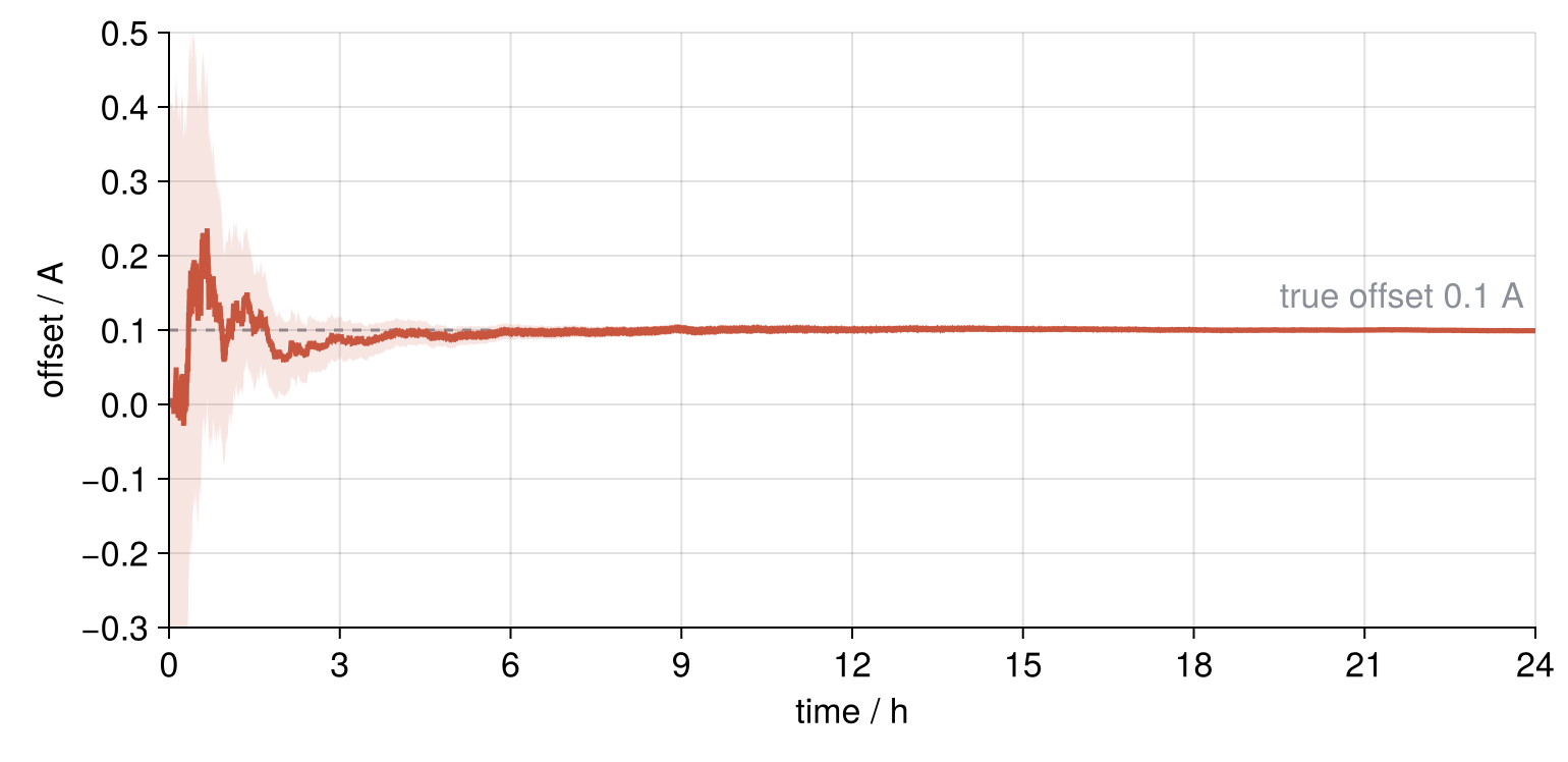 The current sensor offset as the filter estimates it, in A over 24 hours, red with a 2-sigma band; the true 0.1 A is dashed. From 0 and a broad band the estimate swings around 0.1 A for the first two hours, then settles on the dashed line as the band closes.