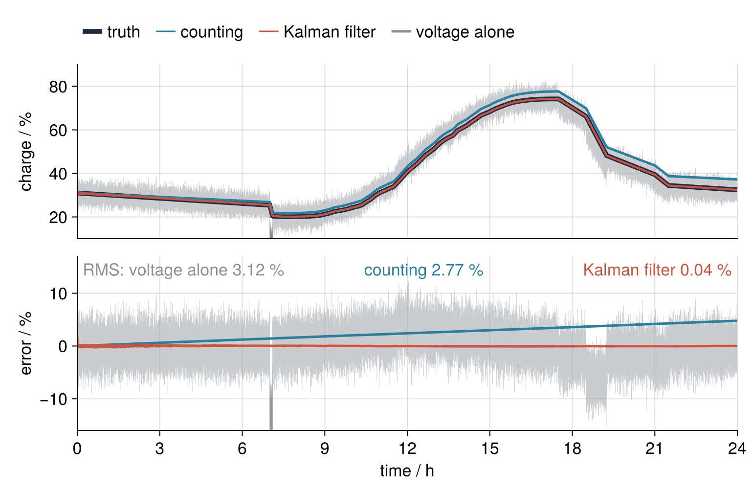 Top: charge in % over 24 hours for the truth, counting, the Kalman filter, drawn inside the truth line, and the voltage alone as a gray band of noise. Bottom: each estimate minus the truth in %; counting grows to about 4.8 %, the voltage scatters by several percent, the filter holds at zero.