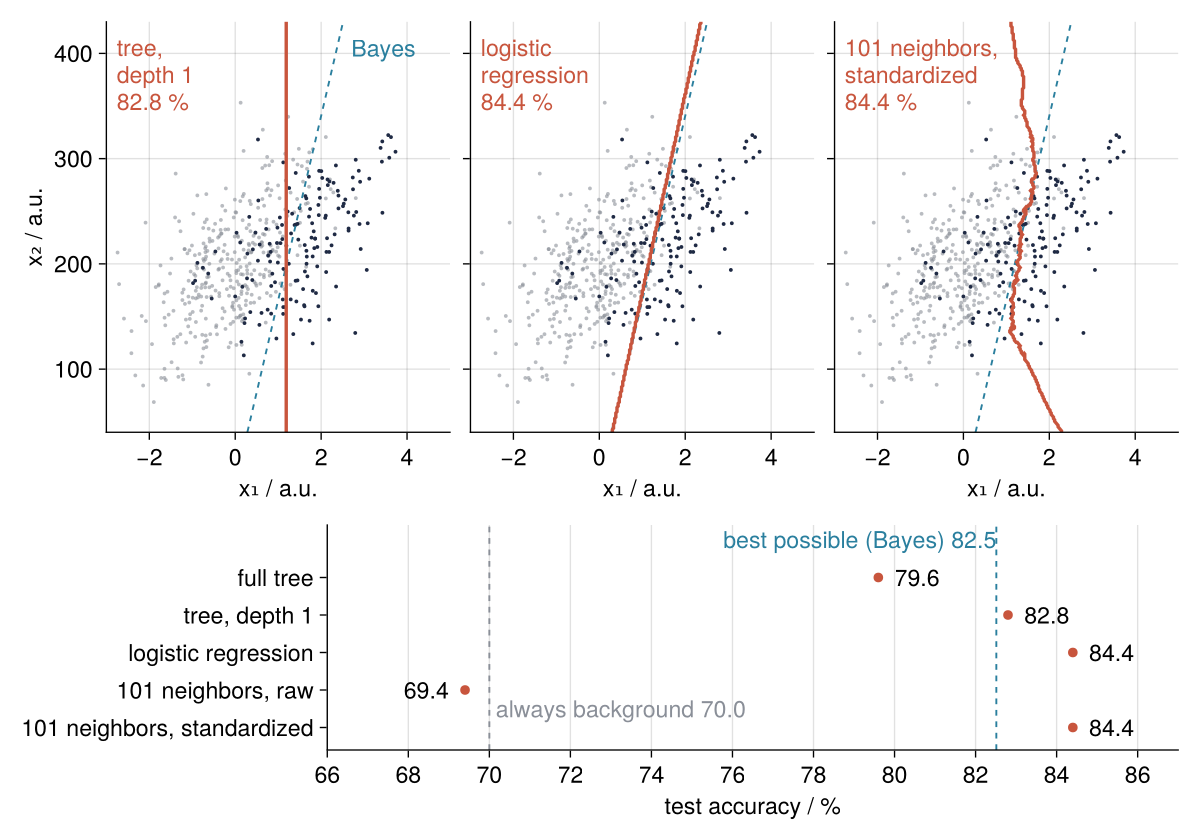 Top: 500 test events, x₂ against x₁ in a.u., signal dark and background gray. Red: the boundaries of a depth-1 tree (vertical), logistic regression (slanted), and 101 standardized neighbors (bent), each beside the dashed Bayes boundary. Bottom: five test accuracies between the 70.0 % floor and the 82.5 % ceiling.