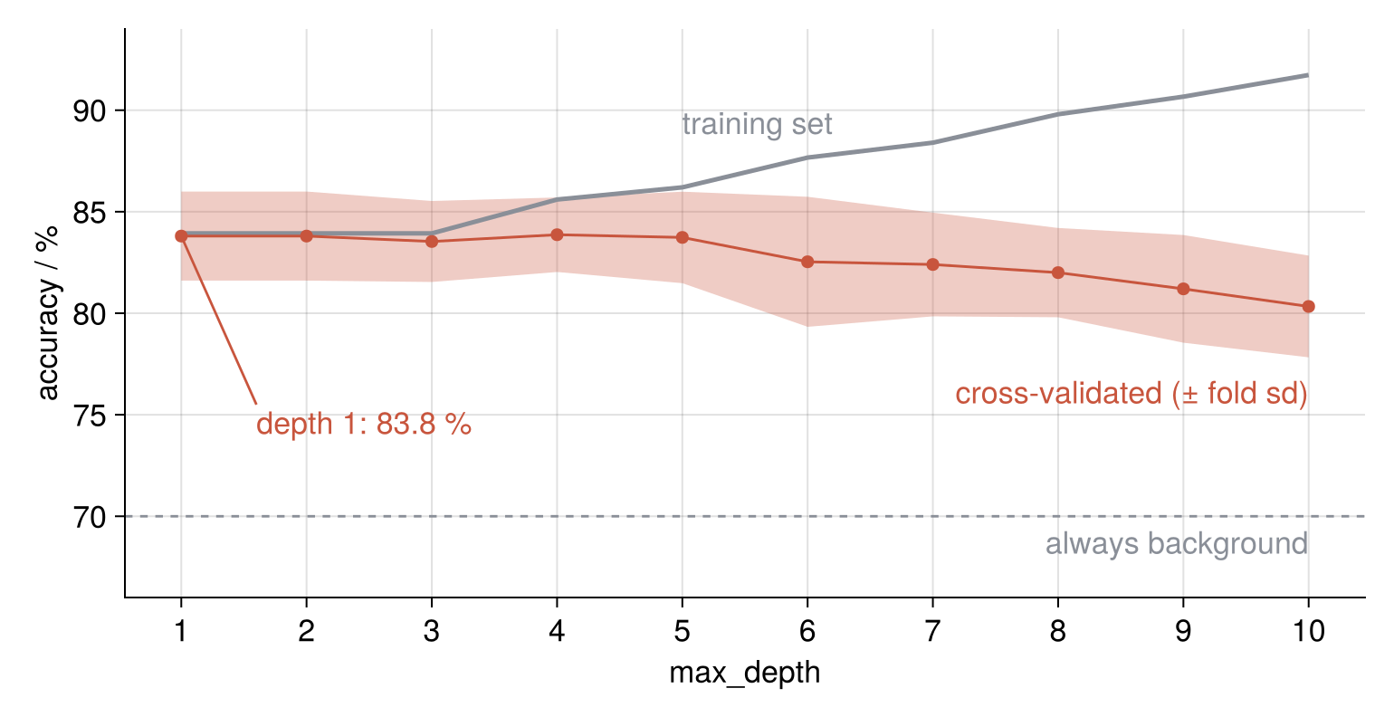Decision tree accuracy in % against max_depth from 1 to 10. Red dots and band: cross-validated mean and fold spread, flat near 84 % up to depth 5, then falling; depth 1 chosen, within one fold sd of the best. Gray line: training accuracy, climbing past 91 %. Dashed: always background at 70 %.