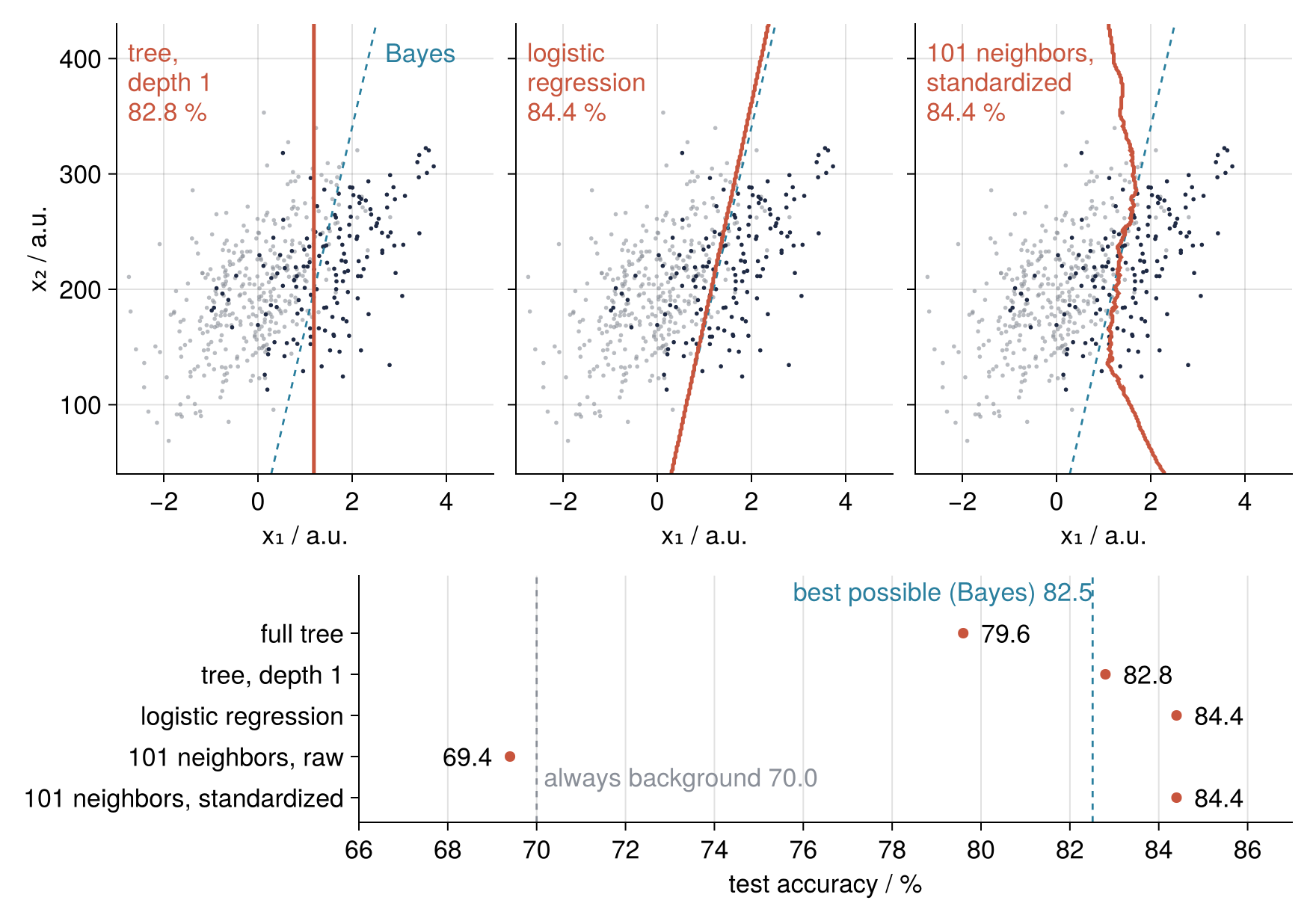 Top: 500 test events, x₂ against x₁ in a.u., signal dark and background gray. Red: decision boundaries of a depth-1 tree, logistic regression, and 101 standardized neighbors. Dashed blue: the Bayes boundary. Bottom: test accuracy of five classifiers in %, against the 70.0 floor and the 82.5 ceiling.