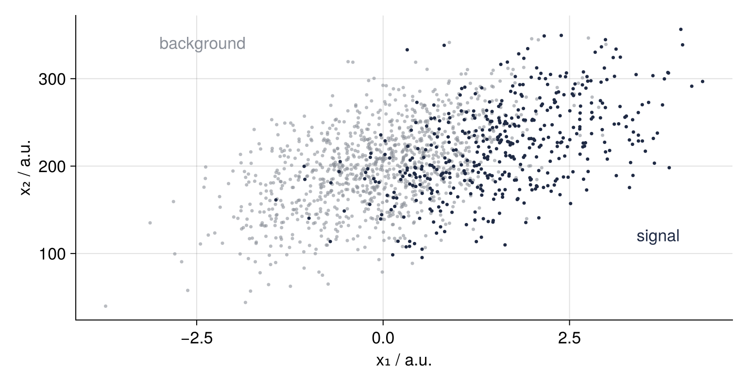 The 1,500 training events, x₂ against x₁ in a.u. Dark dots: signal, gray dots: background. The clouds overlap, and x₂ covers roughly 40 times the range of x₁.