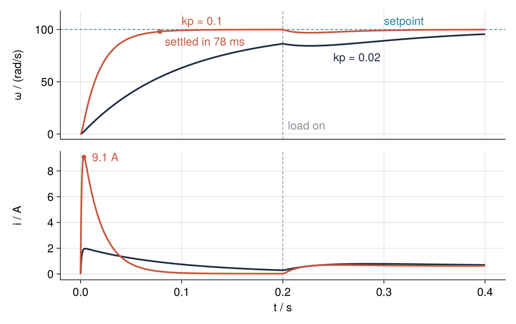 Speed in rad/s (top) and armature current in A (bottom) of a DC motor over 0.4 s for two PI gains. With kp = 0.1 the speed settles at 100 rad/s in 78 ms at a 9.1 A current peak; with kp = 0.02 it is still 14 rad/s short when the load switches on at 0.2 s.