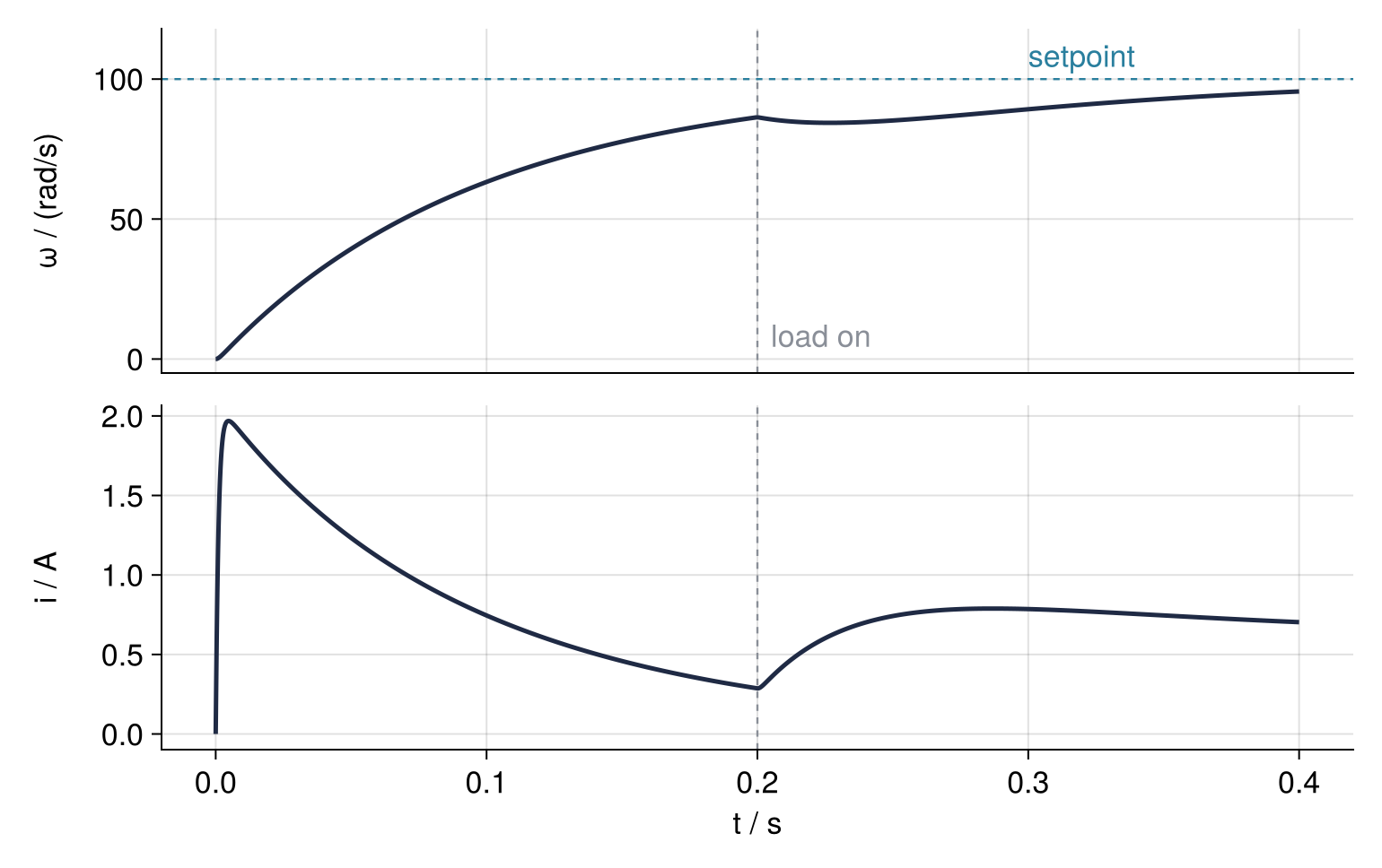 Speed in rad/s (top) and armature current in A (bottom) over 0.4 s for the PI gain kp = 0.02. The speed creeps toward the dashed setpoint at 100 rad/s and is at 86 rad/s when the load switches on at 0.2 s; the current peaks near 2 A.