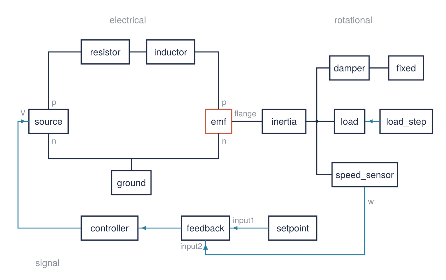 Diagram of the motor model. Electrical loop: source, resistor, inductor, emf, and ground. Shaft: emf drives inertia, linked to a damper to the fixed housing, a load torque, and a speed sensor. Signal loop, with arrows: speed sensor and setpoint into feedback, then controller, then the source.