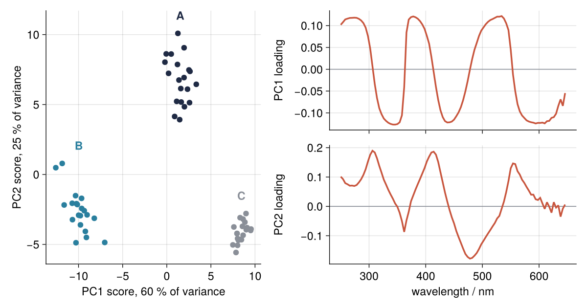 Left: scores of 60 spectra on the first two principal components, PC2 (25 % of the variance) against PC1 (60 %), in three separate clusters for compounds A, B, and C. Right: the PC1 and PC2 loadings against wavelength in nm, which switch sign at the bands where the compounds differ.