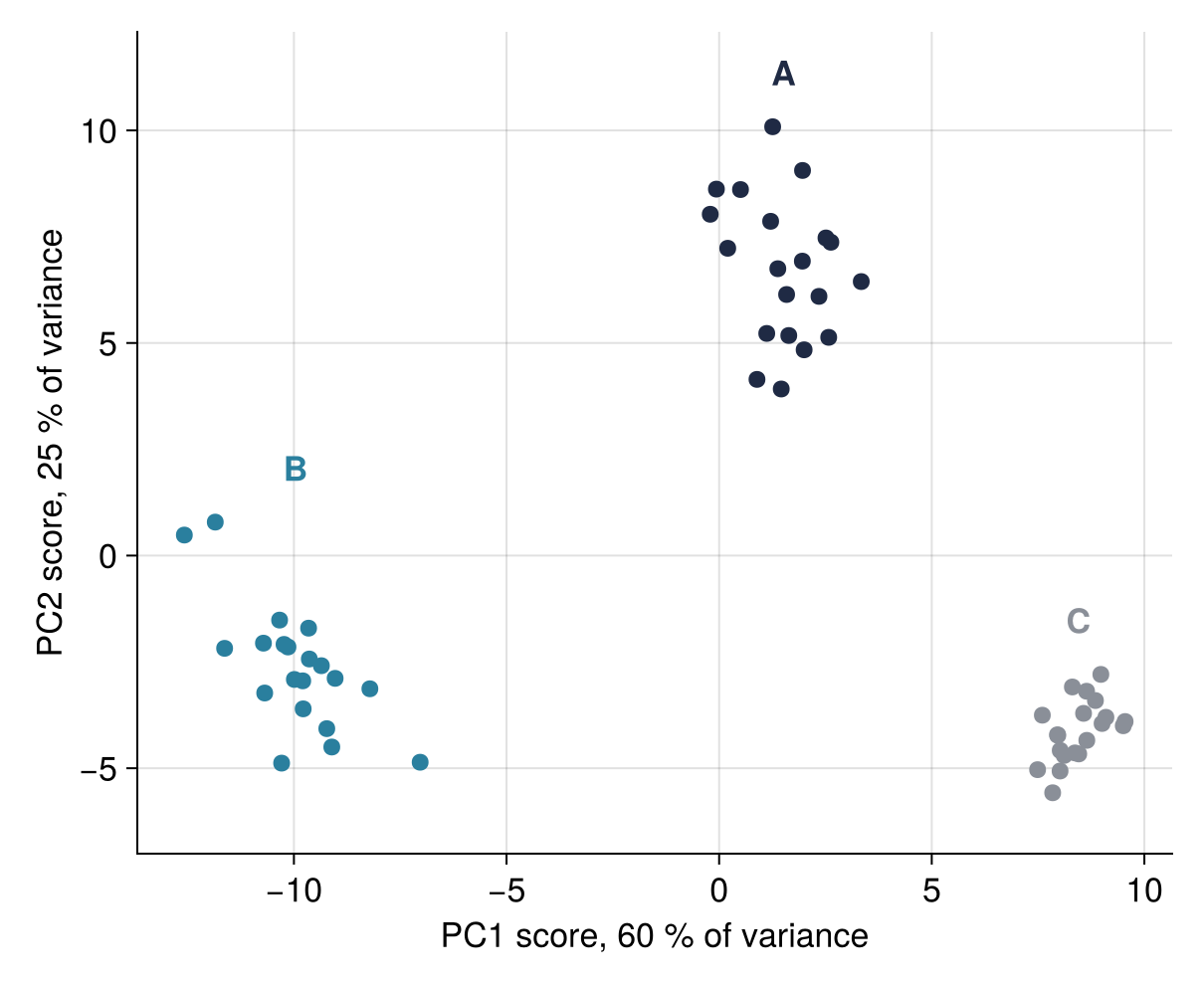 Scores of 60 spectra, PC2 against PC1. Three separate clusters: B on the left along PC1, C on the right, A in the middle and above both along PC2.