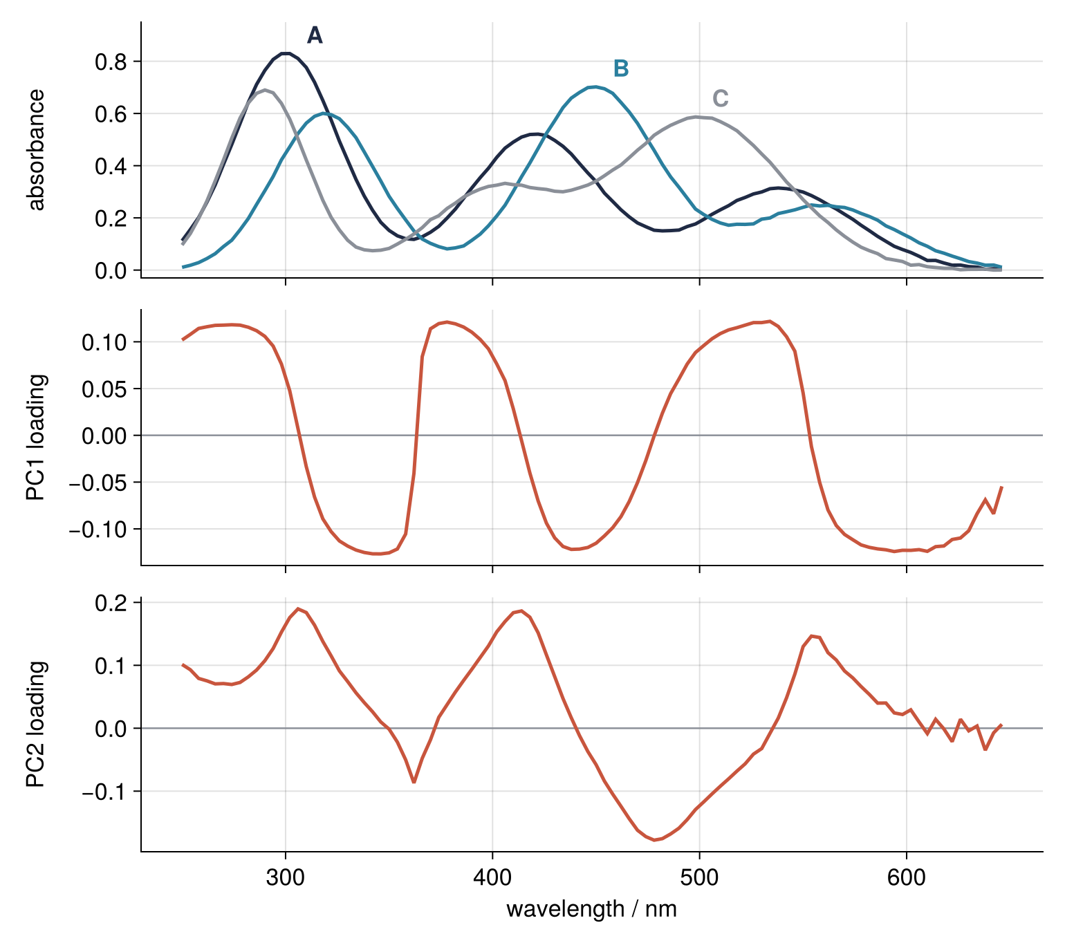 Top: mean absorption spectrum of compounds A, B, and C against wavelength in nm. Middle: PC1 loading, flat plateaus near -0.12 where B absorbs more than C and near +0.12 where C does. Bottom: PC2 loading, peaks near 306 and 414 nm, the bands of A, and a trough near 478 nm.