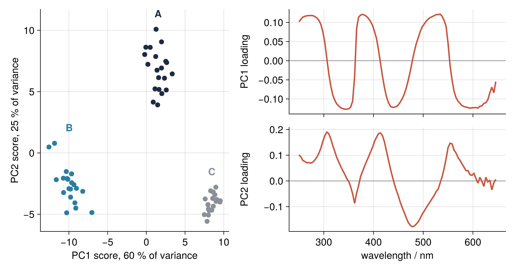 Left: PC2 score against PC1 score, three separate clusters, B on the left, C on the right, A above. Right: PC1 loading against wavelength in nm, flat plateaus switching between about -0.12 and +0.12, and PC2 loading with peaks near 306 and 414 nm and a trough near 478 nm.