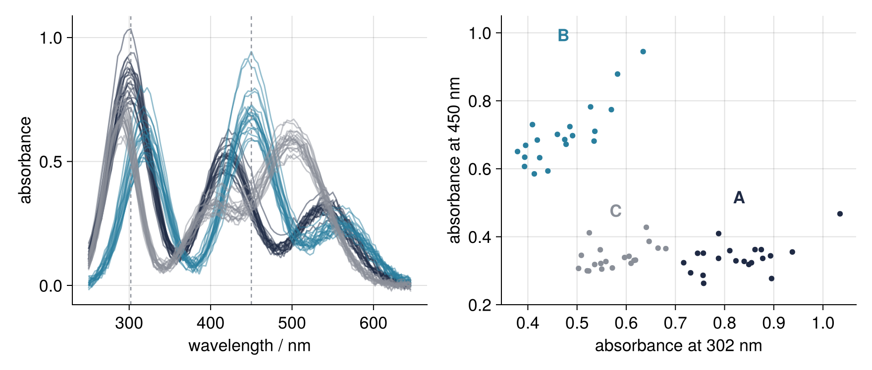 Left: 60 absorption spectra, absorbance against wavelength in nm, colored by compound, overlapping heavily; dashed lines mark 302 and 450 nm. Right: absorbance at 450 nm against absorbance at 302 nm. B stands apart; A and C share the range at 450 nm and nearly touch at 302 nm.