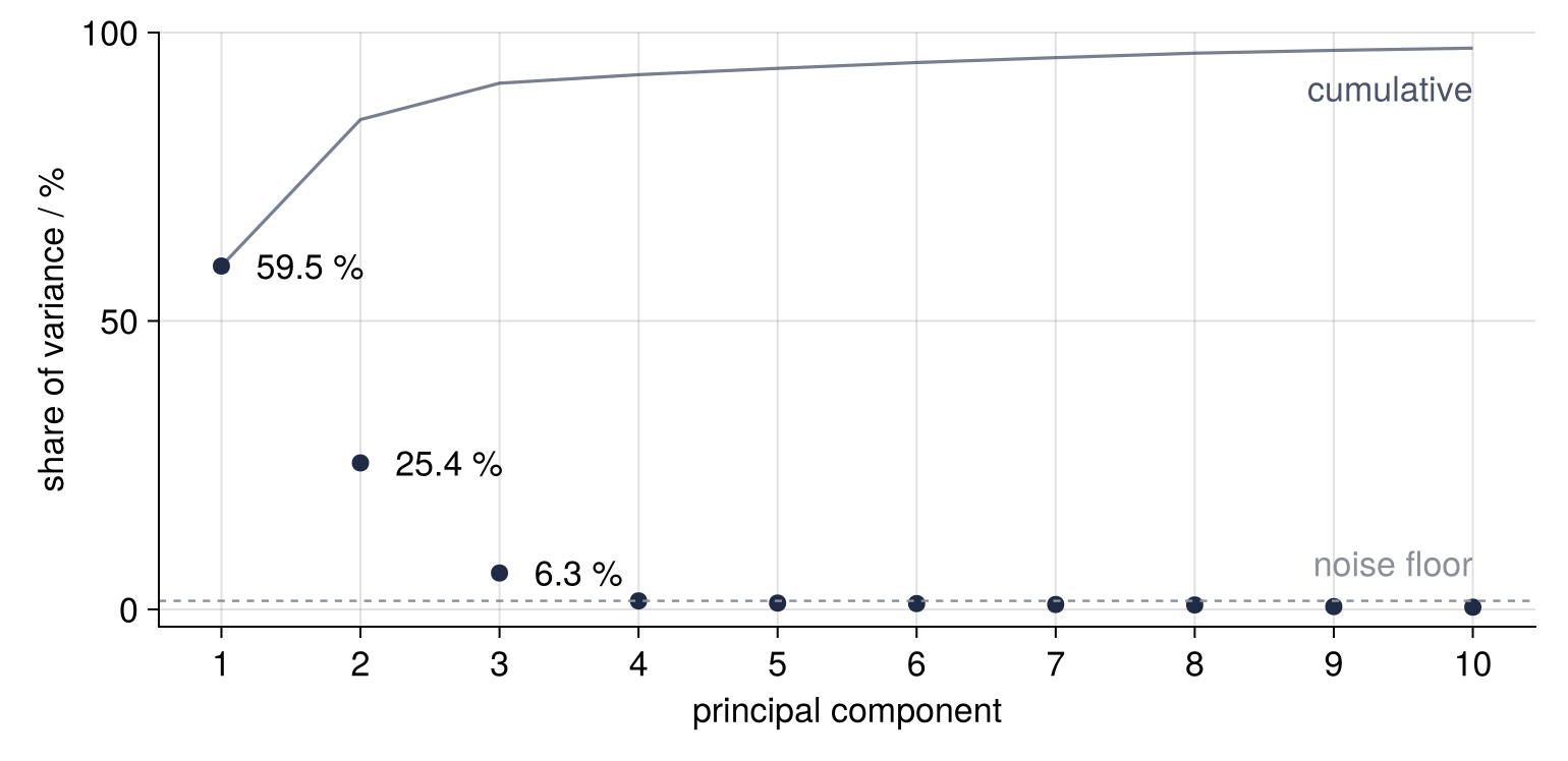 Share of the variance in % for principal components 1 to 10. Dots: 59.5, 25.4, and 6.3 % for the first three, then a flat floor below 2 %. Line: the cumulative share, reaching 91 % at three components.