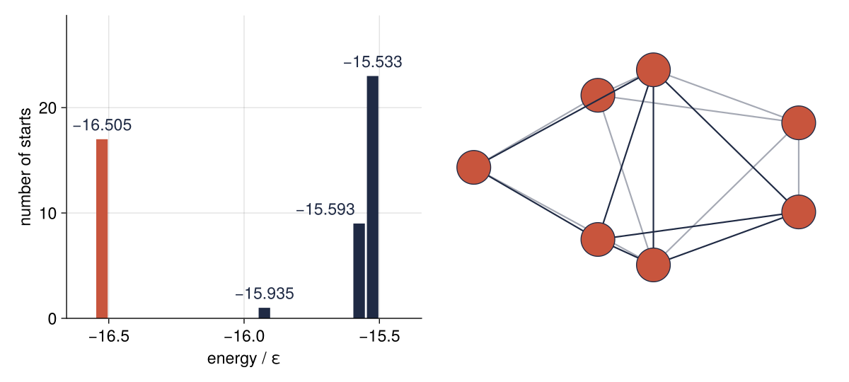 Left: how many of fifty random starts ended at each energy, in ε; the leftmost bar, at −16.505 ε, is the global minimum and not the tallest. Right: that structure, a pentagonal bipyramid, drawn without axes because the coordinates of a free cluster carry no meaning.