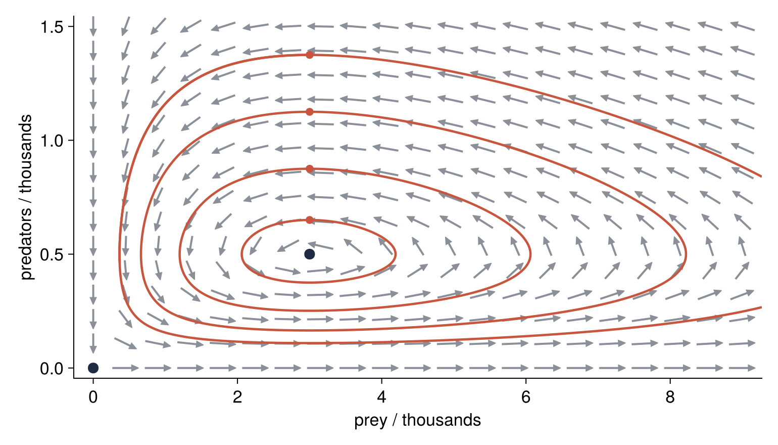 Lotka-Volterra phase portrait, predators against prey, both in thousands. Gray arrows: direction field. Red lines: four trajectories from small dots at prey 3, closed loops around the fixed point (3, 0.5); the outermost runs out of the right edge. Dark dots: fixed points at (3, 0.5) and the origin.
