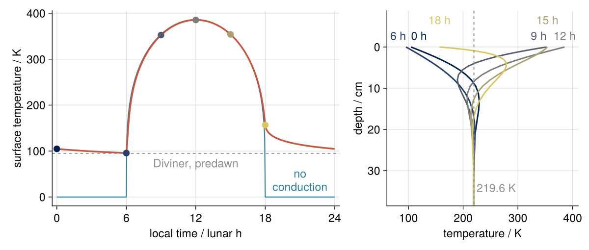 Left: lunar surface temperature in K against local time in lunar hours (one is 29.5 Earth hours). The model stays above the 95 K Diviner line all night, while radiation alone drops to 0 K at sunset. Right: temperature against depth in cm at six times of day; the daily swing dies out within about 30 cm, at 219.6 K.