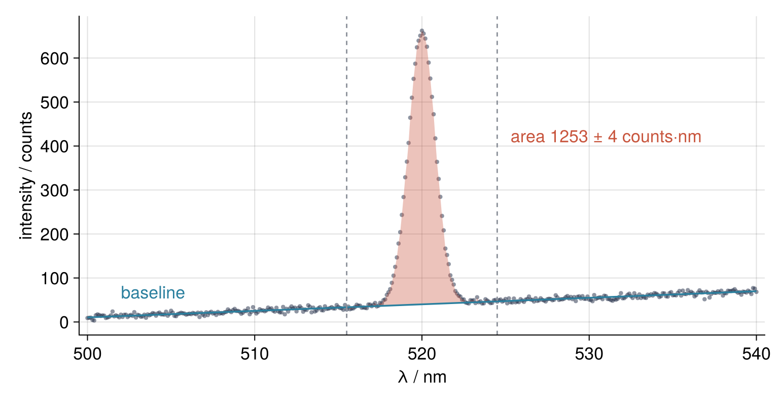 Intensity in counts against wavelength in nm. Dots: the measured spectrum. Blue line: the straight baseline fitted to the flanks. Red fill: the line area above it between the dashed window edges, 1253 ± 4 counts·nm.