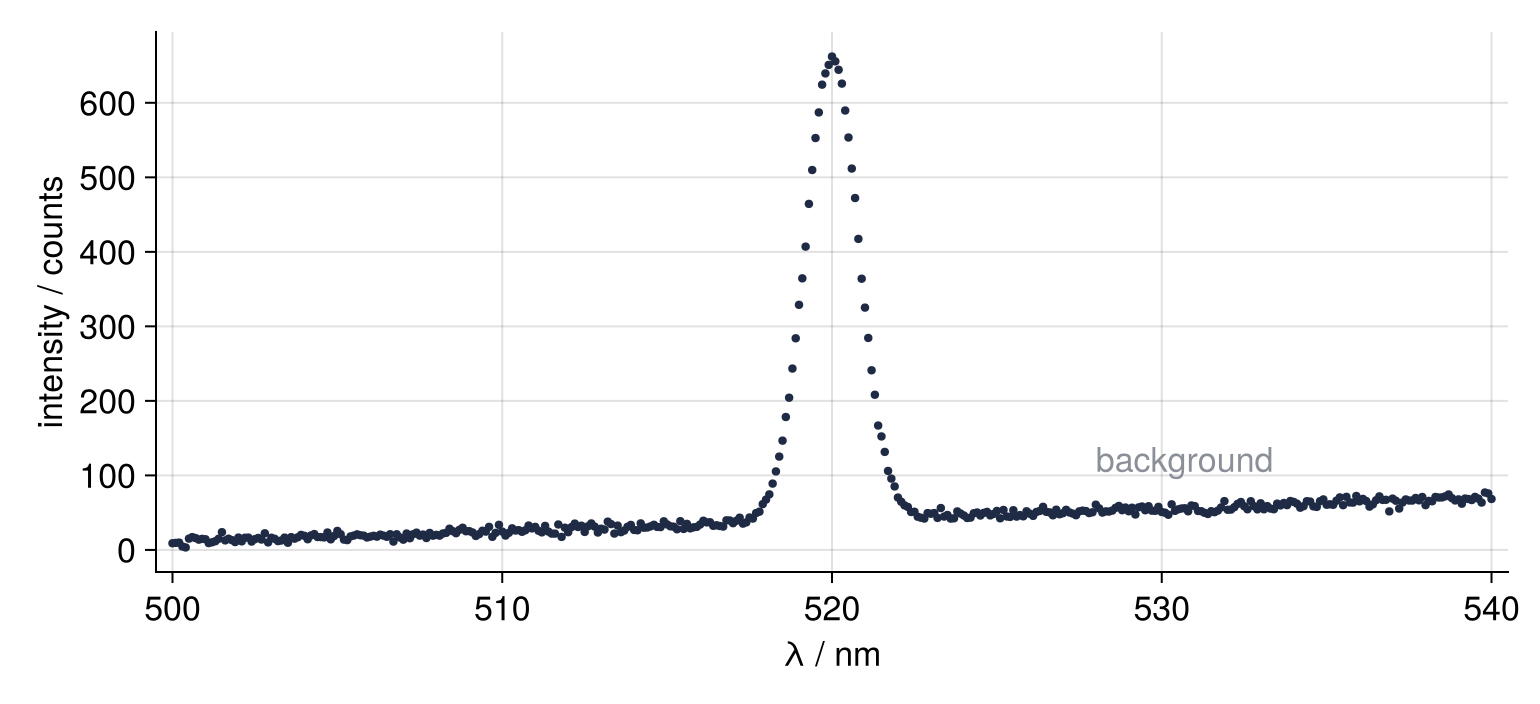 The simulated spectrum, intensity in counts against wavelength from 500 to 540 nm, one dot per reading. A narrow line near 520 nm peaks at 662 counts on a background that rises slowly from left to right.