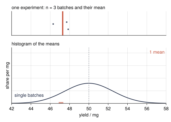 Animation: experiments of n batches are drawn one after another, and their means pile up into a histogram over the curve of single batches. Each time n doubles the histogram narrows; every two doublings its width halves.